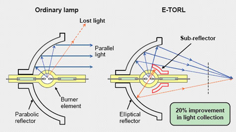 Diagramma della costruzione speciale delle lampade Epson